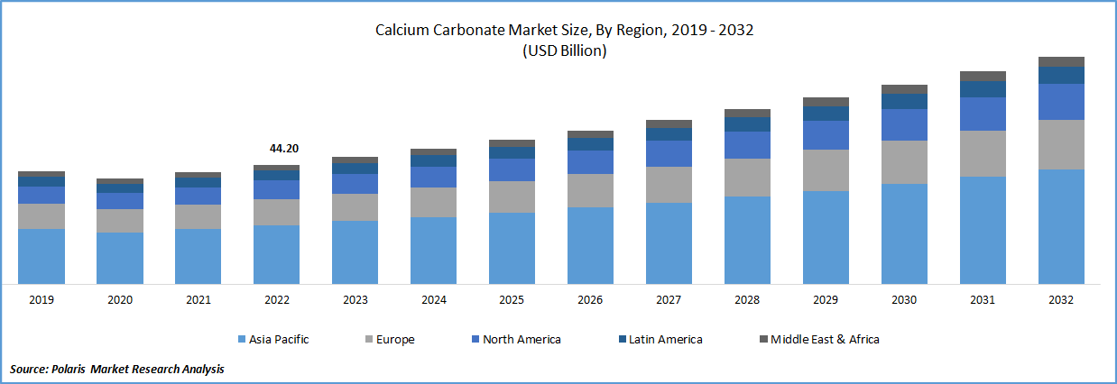 Calcium Carbonate Market Size